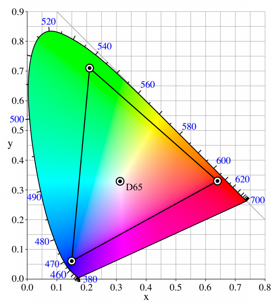 Adobe RGB color space diagram