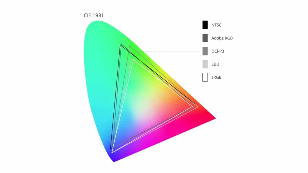 Color gamut comparison diagram