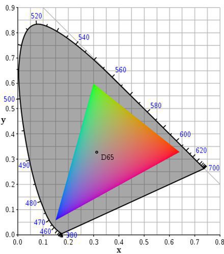 sRGB Color Gamut Diagram